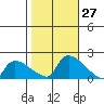 Rocky Hill tide chart for Thursday, October 27, 2022