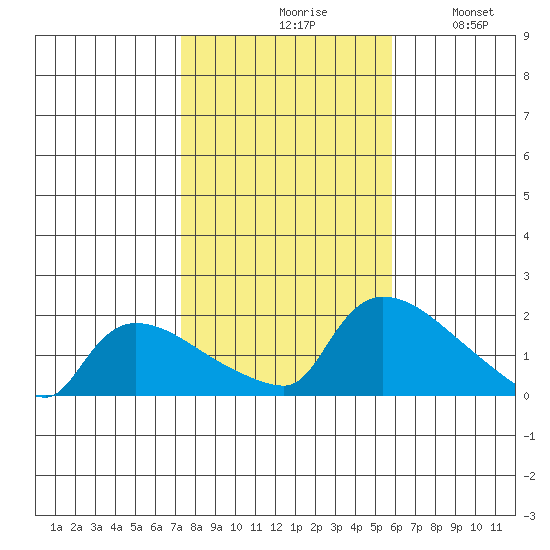 Rocky Hill tide chart for Saturday, October 29, 2022
