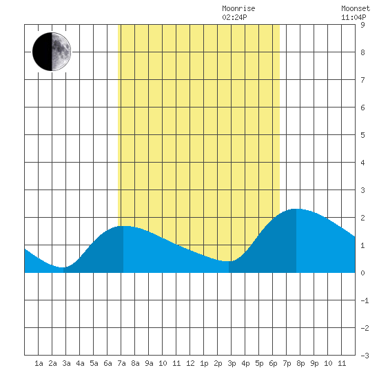 Rocky Hill tide chart for Sunday, October 2, 2022