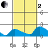 Rocky Hill tide chart for Sunday, October 2, 2022