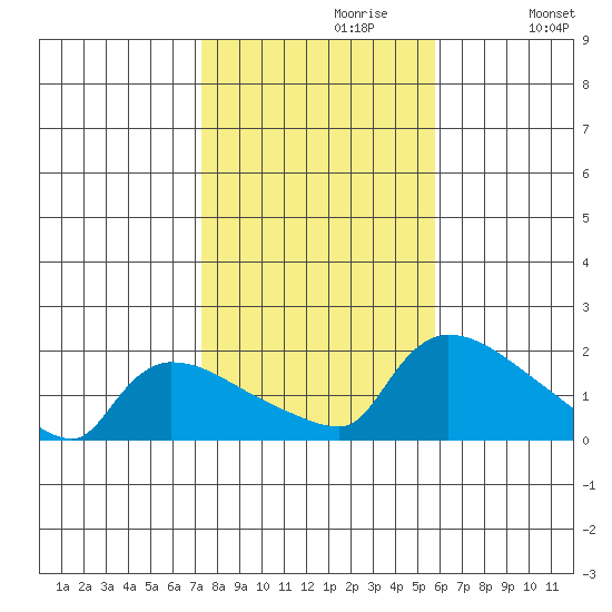 Rocky Hill tide chart for Sunday, October 30, 2022