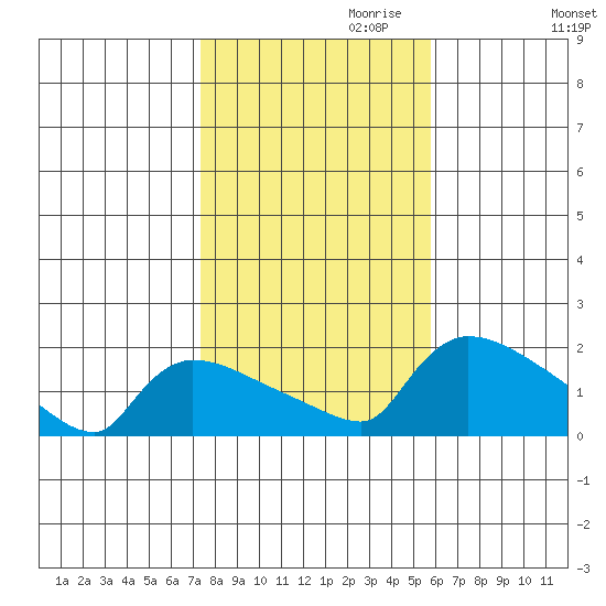 Rocky Hill tide chart for Monday, October 31, 2022