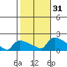 Rocky Hill tide chart for Monday, October 31, 2022