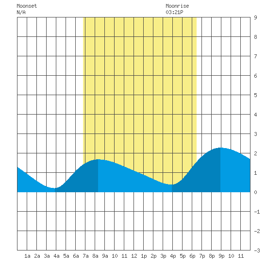 Rocky Hill tide chart for Monday, October 3, 2022