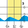 Rocky Hill tide chart for Monday, October 3, 2022