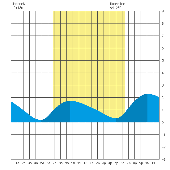 Rocky Hill tide chart for Tuesday, October 4, 2022
