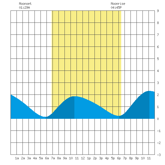Rocky Hill tide chart for Wednesday, October 5, 2022