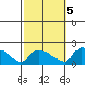 Rocky Hill tide chart for Wednesday, October 5, 2022