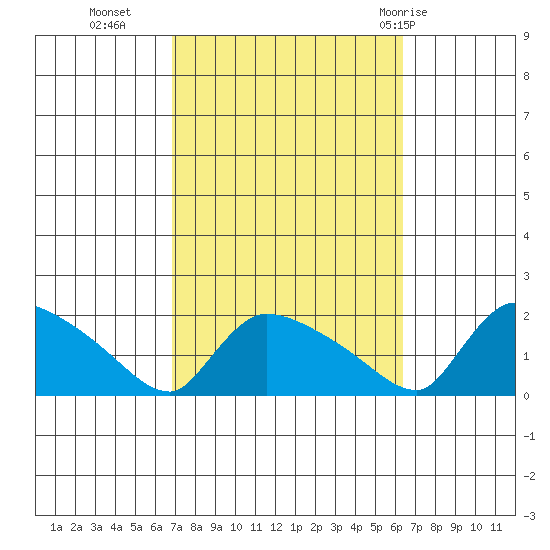 Rocky Hill tide chart for Thursday, October 6, 2022