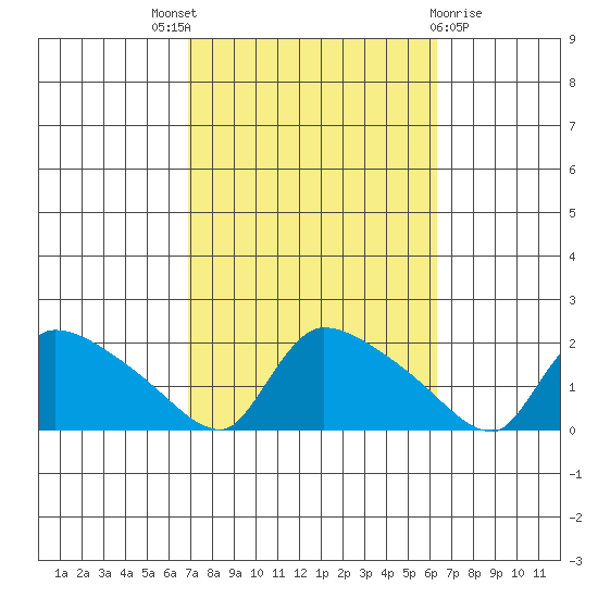 Rocky Hill tide chart for Saturday, October 8, 2022