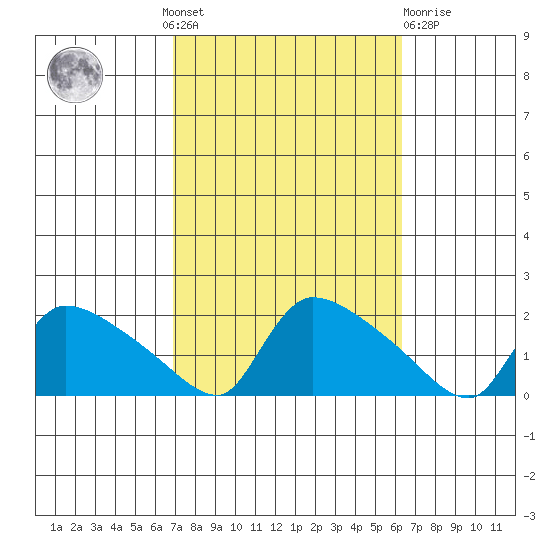 Rocky Hill tide chart for Sunday, October 9, 2022