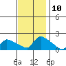 Rocky Hill tide chart for Thursday, November 10, 2022