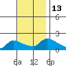 Rocky Hill tide chart for Sunday, November 13, 2022