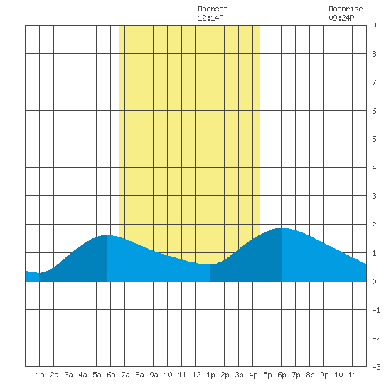 Rocky Hill tide chart for Monday, November 14, 2022