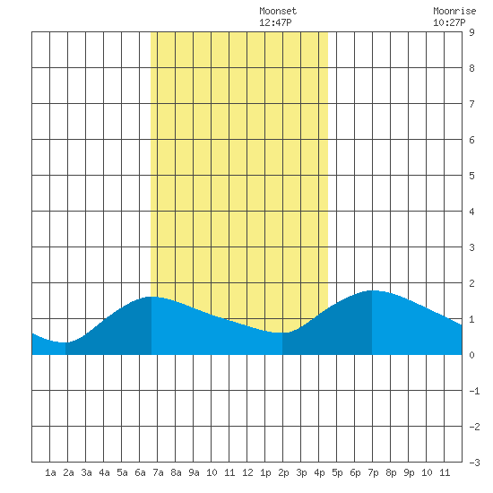 Rocky Hill tide chart for Tuesday, November 15, 2022