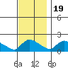 Rocky Hill tide chart for Saturday, November 19, 2022