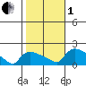 Rocky Hill tide chart for Tuesday, November 1, 2022