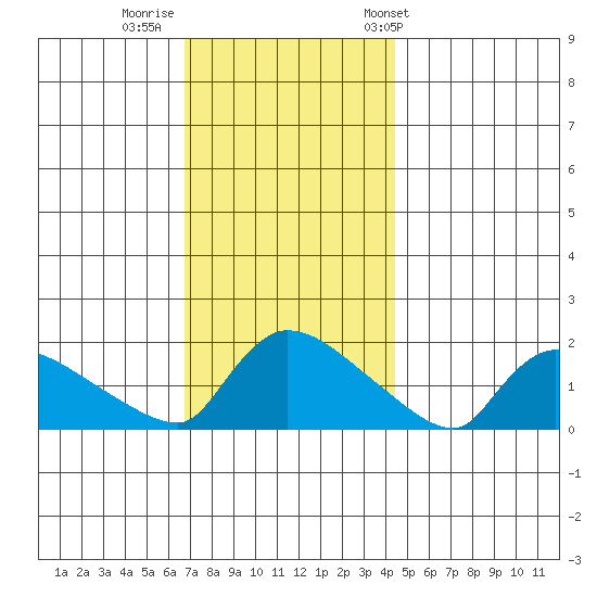Rocky Hill tide chart for Monday, November 21, 2022