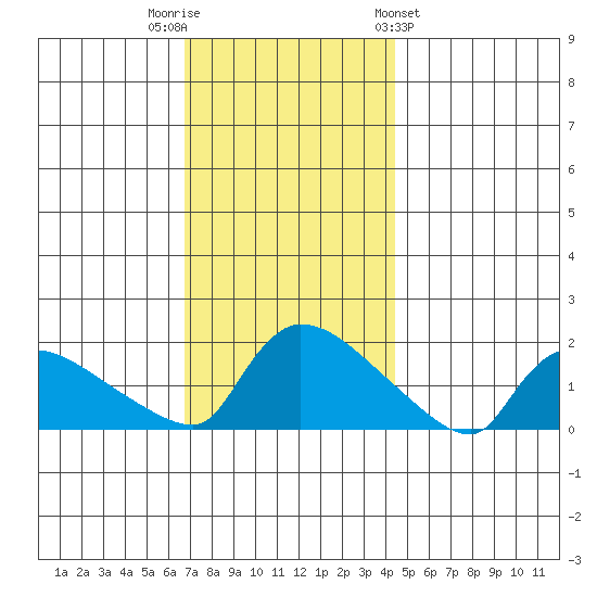 Rocky Hill tide chart for Tuesday, November 22, 2022