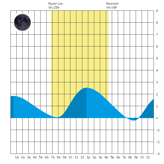 Rocky Hill tide chart for Wednesday, November 23, 2022