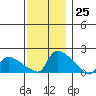 Rocky Hill tide chart for Friday, November 25, 2022