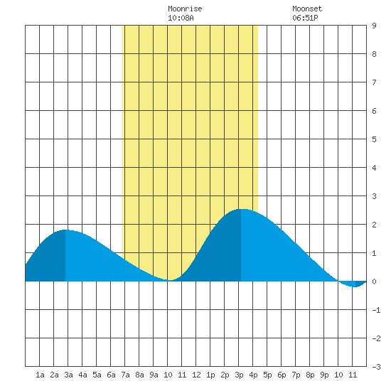 Rocky Hill tide chart for Saturday, November 26, 2022