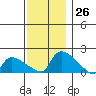 Rocky Hill tide chart for Saturday, November 26, 2022