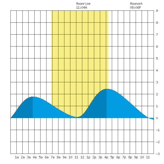 Rocky Hill tide chart for Sunday, November 27, 2022