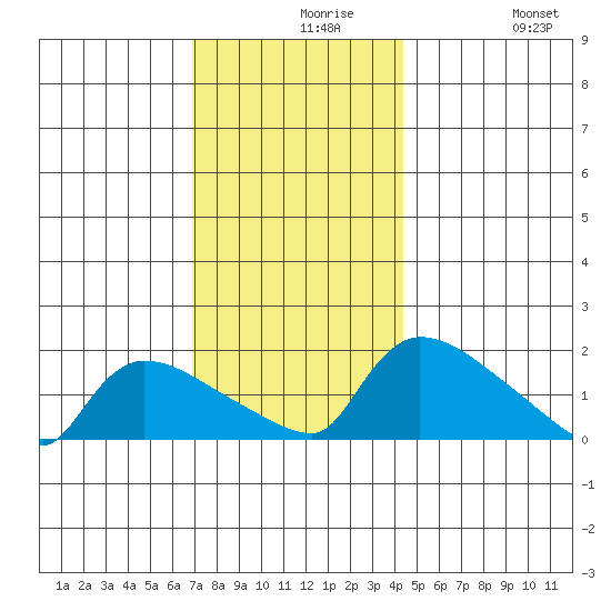 Rocky Hill tide chart for Monday, November 28, 2022