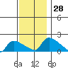 Rocky Hill tide chart for Monday, November 28, 2022