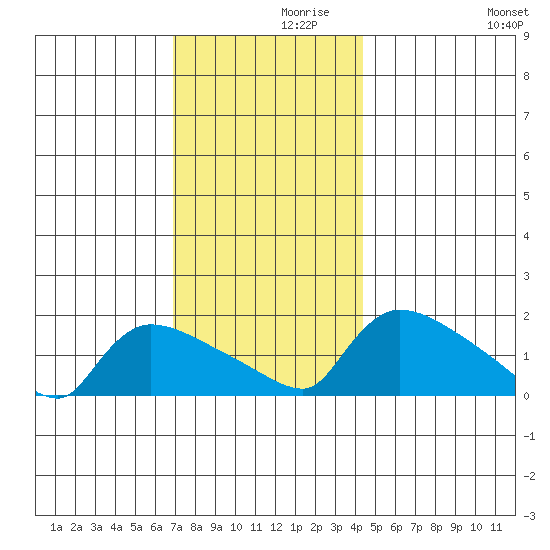Rocky Hill tide chart for Tuesday, November 29, 2022