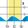 Rocky Hill tide chart for Thursday, November 3, 2022