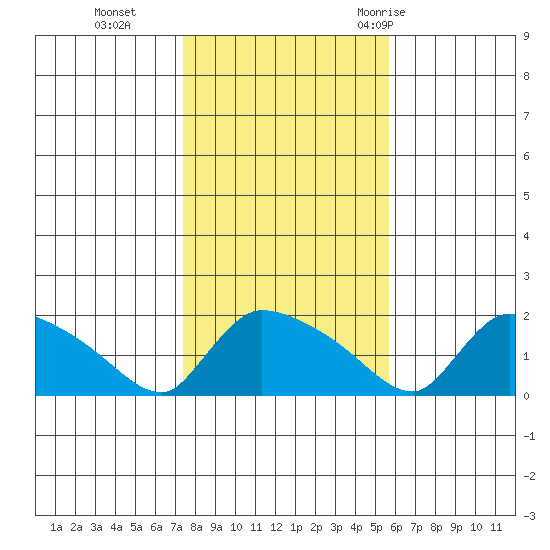 Rocky Hill tide chart for Friday, November 4, 2022