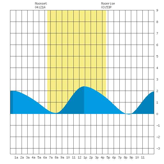 Rocky Hill tide chart for Sunday, November 6, 2022