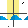 Rocky Hill tide chart for Sunday, November 6, 2022
