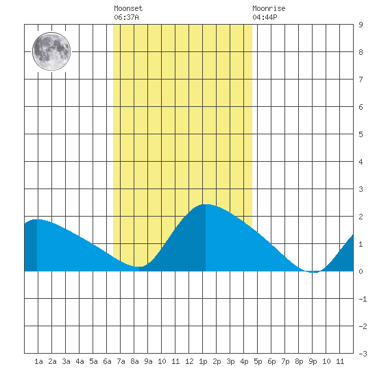 Rocky Hill tide chart for Tuesday, November 8, 2022