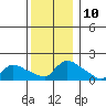 Rocky Hill tide chart for Saturday, December 10, 2022