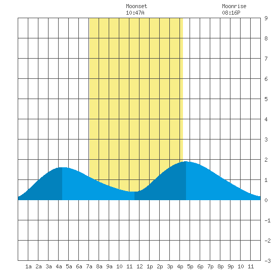 Rocky Hill tide chart for Monday, December 12, 2022