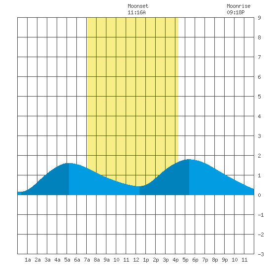 Rocky Hill tide chart for Tuesday, December 13, 2022