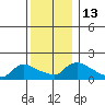 Rocky Hill tide chart for Tuesday, December 13, 2022