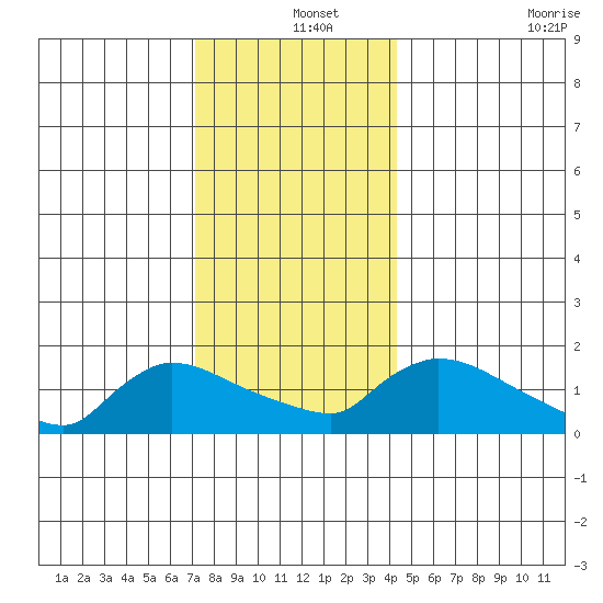 Rocky Hill tide chart for Wednesday, December 14, 2022