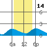 Rocky Hill tide chart for Wednesday, December 14, 2022