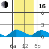 Rocky Hill tide chart for Friday, December 16, 2022