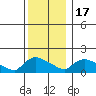 Rocky Hill tide chart for Saturday, December 17, 2022