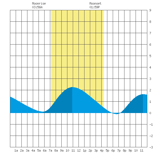 Rocky Hill tide chart for Tuesday, December 20, 2022