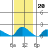 Rocky Hill tide chart for Tuesday, December 20, 2022