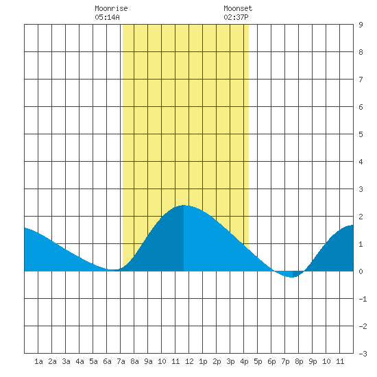 Rocky Hill tide chart for Wednesday, December 21, 2022