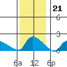 Rocky Hill tide chart for Wednesday, December 21, 2022