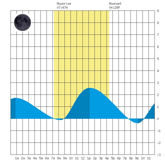 Rocky Hill tide chart for Friday, December 23, 2022
