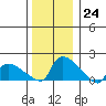Rocky Hill tide chart for Saturday, December 24, 2022